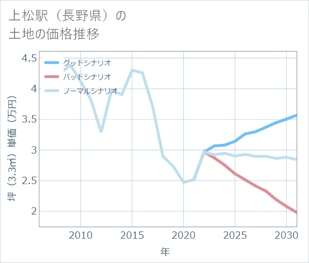 上松駅(長野県)の土地価格推移
