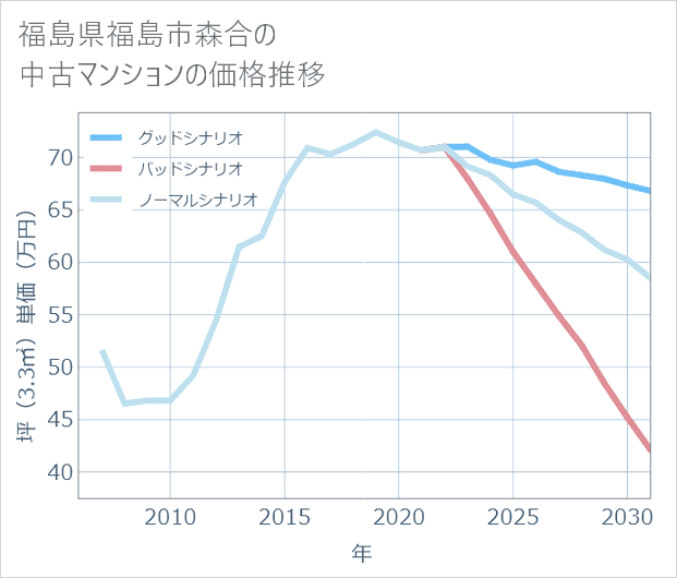 福島県福島市森合の中古マンション価格推移