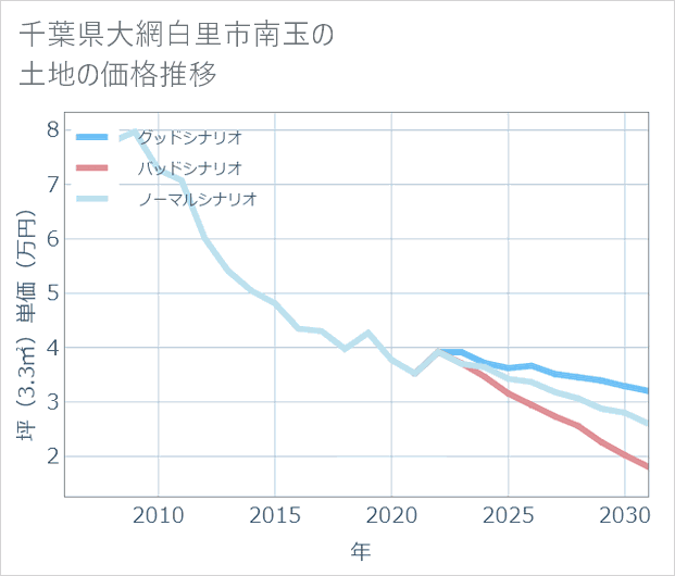 千葉県大網白里市南玉の土地価格推移
