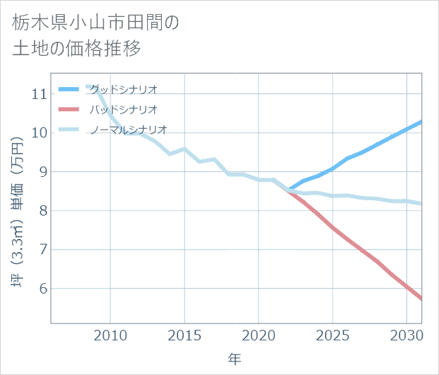 栃木県小山市田間の土地価格推移