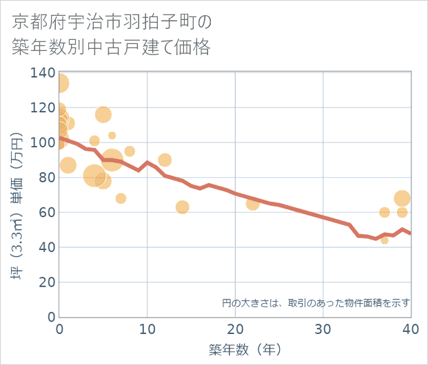 京都府宇治市羽拍子町の築年数別の中古戸建て坪単価