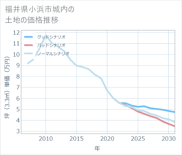 福井県小浜市城内の土地価格推移