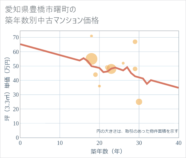 愛知県豊橋市曙町の築年数別の中古マンション坪単価