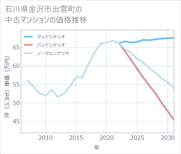 石川県金沢市出雲町の中古マンション価格推移