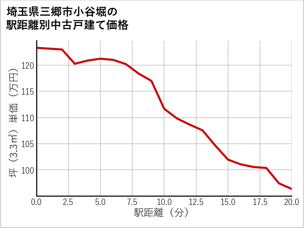 埼玉県三郷市小谷堀の徒歩距離別の中古戸建て坪単価