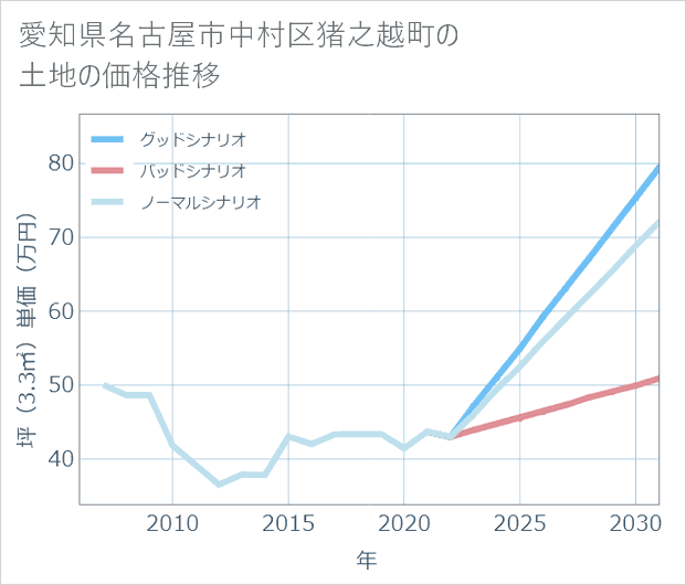 愛知県名古屋市中村区猪之越町の土地価格推移