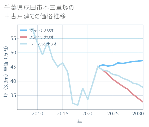 千葉県成田市本三里塚の中古戸建て価格推移