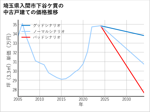 埼玉県入間市下谷ケ貫の中古戸建て価格推移