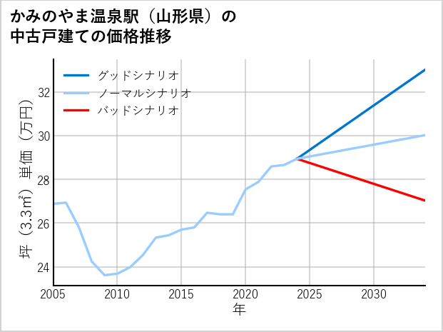 かみのやま温泉駅（山形県）の中古戸建て価格推移