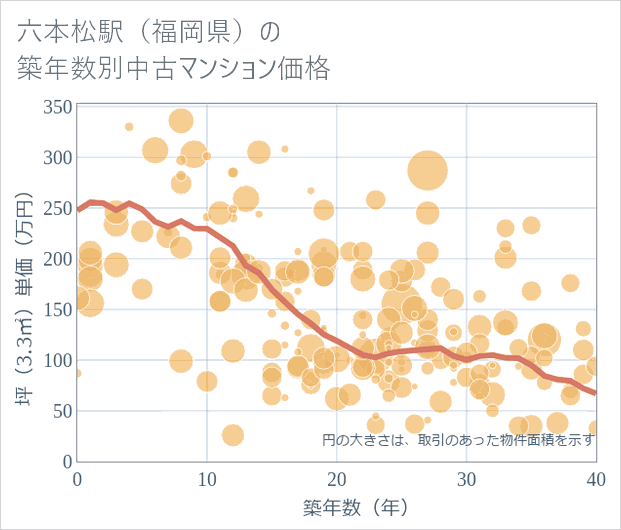 六本松駅(福岡県)の築年数別の中古マンション坪単価
