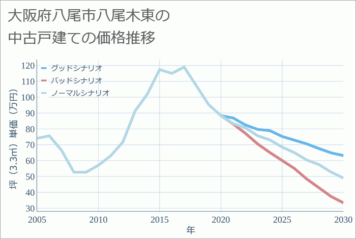 大阪府八尾市八尾木東の中古戸建て価格推移