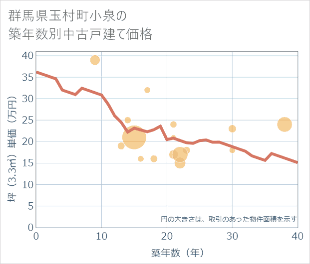 群馬県玉村町小泉の築年数別の中古戸建て坪単価