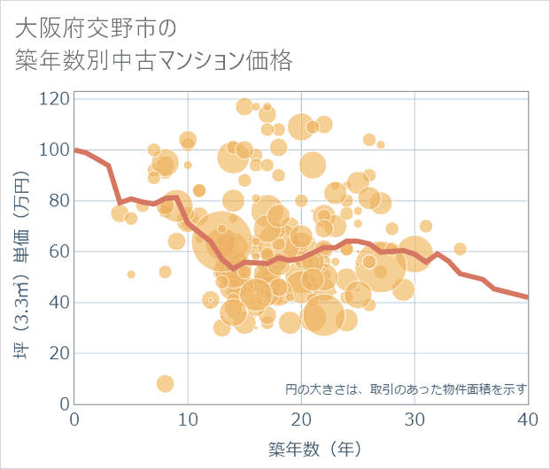 大阪府交野市の築年数別の中古マンション坪単価