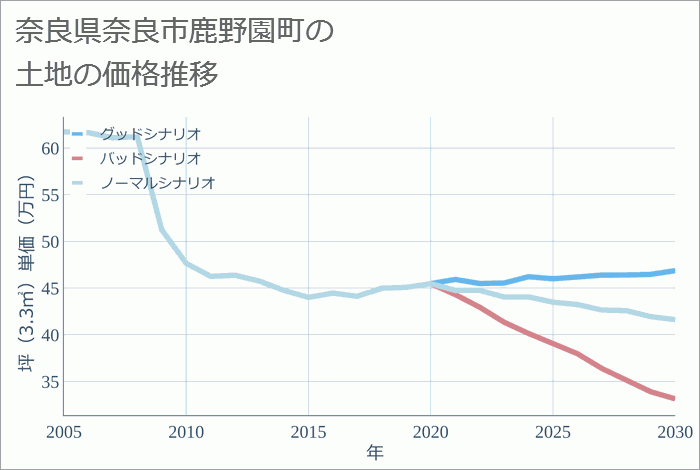 奈良県奈良市鹿野園町の土地価格推移