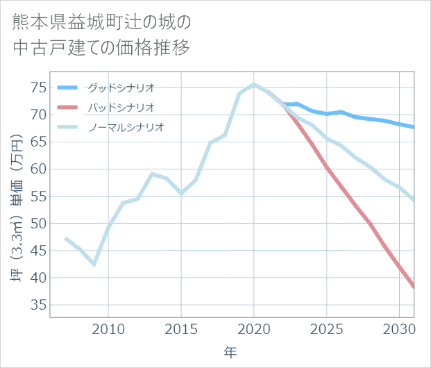 熊本県益城町辻の城の中古戸建て価格推移