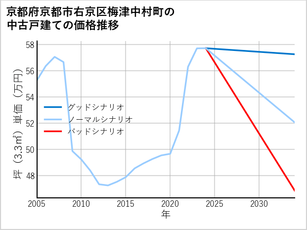 京都府京都市右京区梅津中村町の中古戸建て価格推移
