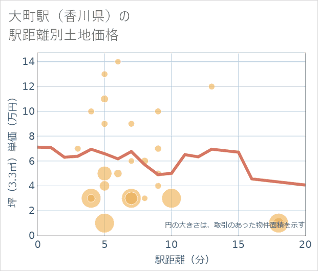 大町駅(香川県)の徒歩距離別の土地坪単価