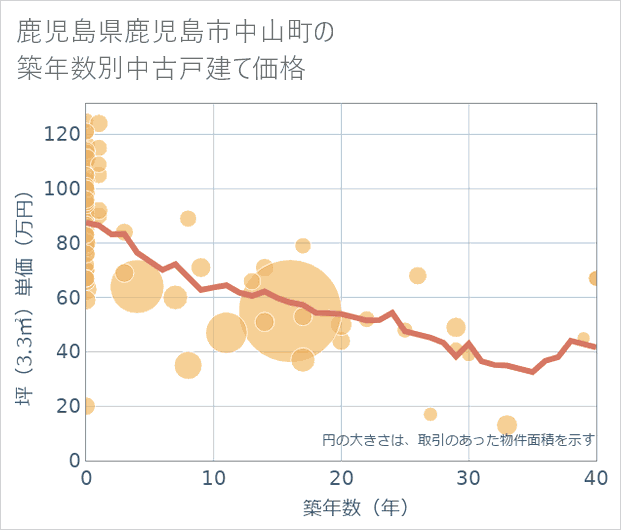 鹿児島県鹿児島市中山町の築年数別の中古戸建て坪単価