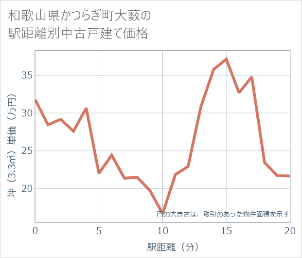 和歌山県かつらぎ町大薮の徒歩距離別の中古戸建て坪単価