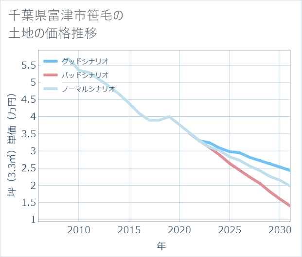 千葉県富津市笹毛の土地価格推移