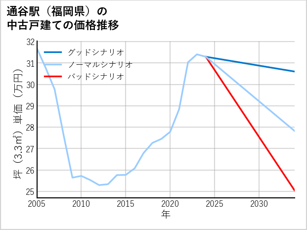 通谷駅（福岡県）の中古戸建て価格推移