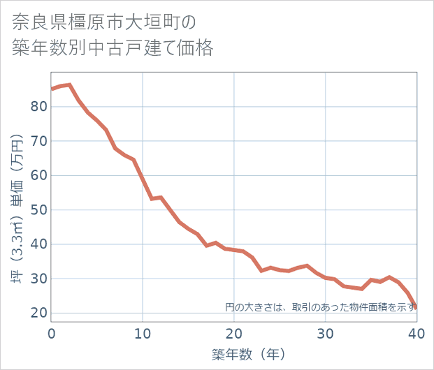 奈良県橿原市大垣町の築年数別の中古戸建て坪単価
