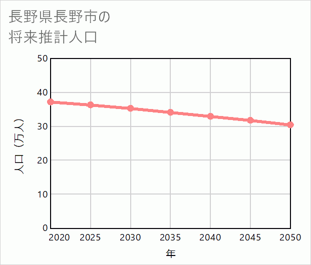 長野市の将来推計人口