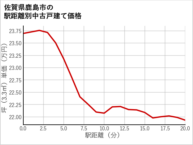 佐賀県鹿島市の徒歩距離別の中古戸建て坪単価