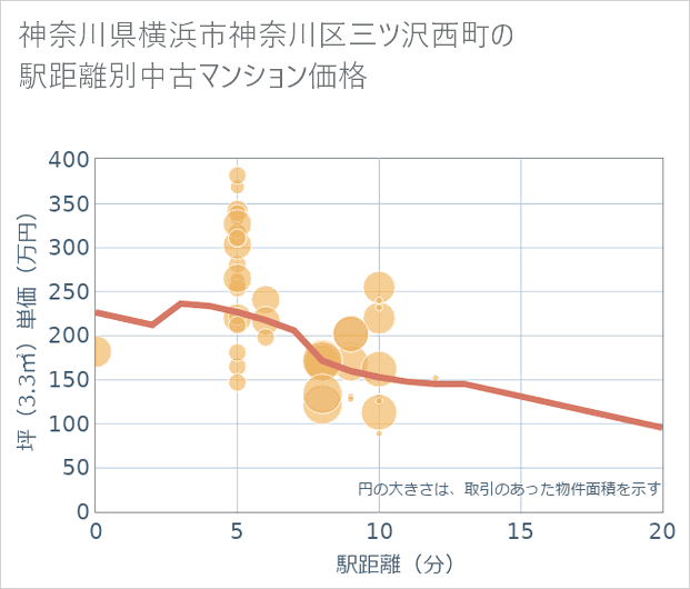 神奈川県横浜市神奈川区三ツ沢西町の徒歩距離別の中古マンション坪単価
