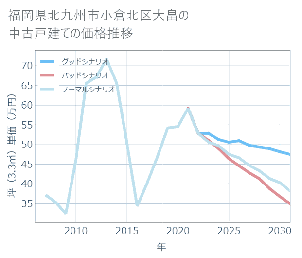 福岡県北九州市小倉北区大畠の中古戸建て価格推移
