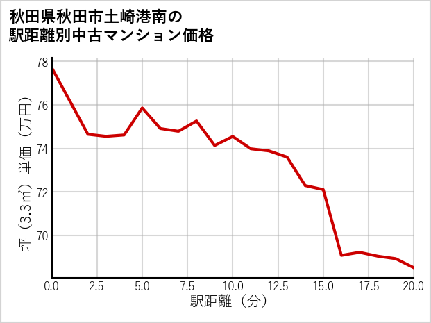 秋田県秋田市土崎港南の徒歩距離別の中古マンション坪単価