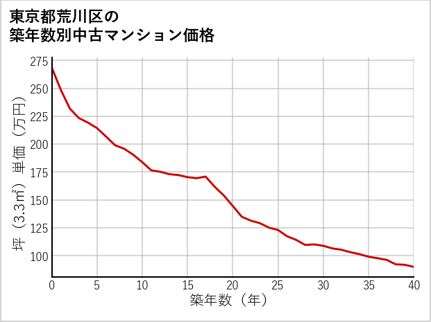 東京都荒川区の築年数別の中古マンション坪単価