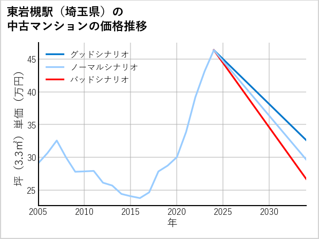 東岩槻駅（埼玉県）の中古マンション価格推移