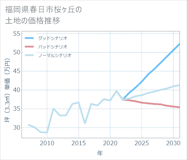 福岡県春日市桜ケ丘の土地価格推移