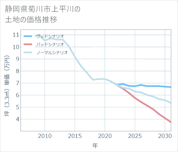 静岡県菊川市上平川の土地価格推移