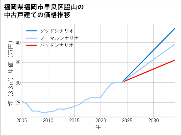 福岡県福岡市早良区脇山の中古戸建て価格推移