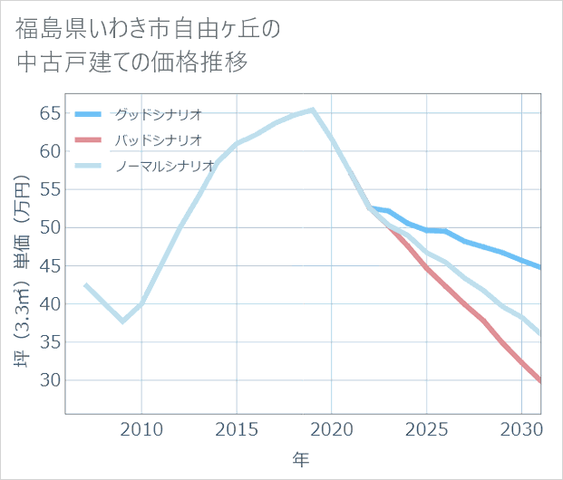 福島県いわき市自由ケ丘の中古戸建て価格推移