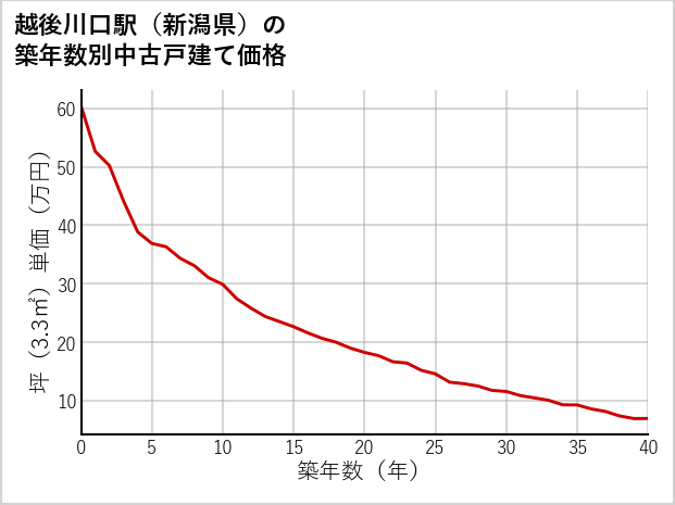 越後川口駅（新潟県）の築年数別の中古戸建て坪単価