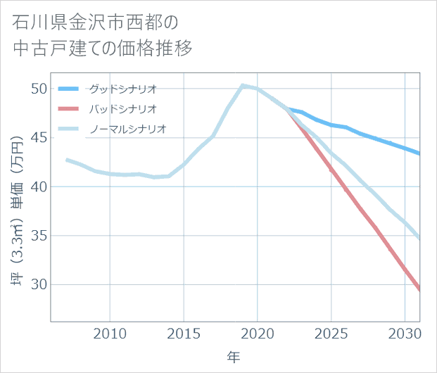 石川県金沢市西都の中古戸建て価格推移