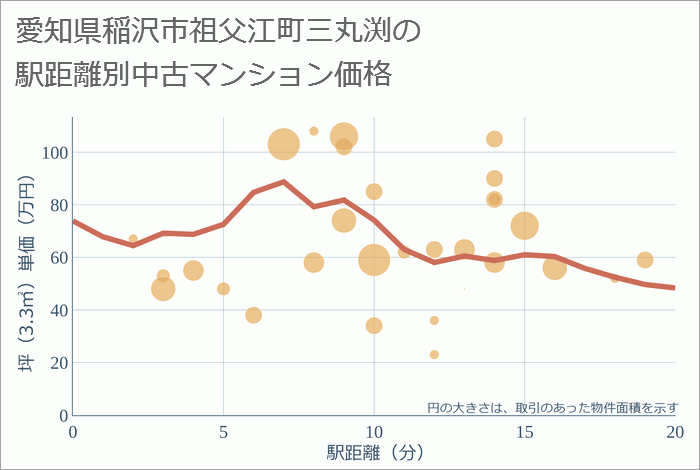 愛知県稲沢市祖父江町三丸渕の徒歩距離別の中古マンション坪単価