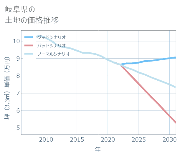 岐阜県の土地価格推移