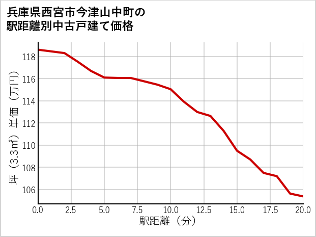 兵庫県西宮市今津山中町の徒歩距離別の中古戸建て坪単価