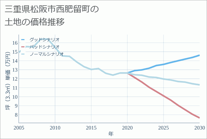 三重県松阪市西肥留町の土地価格推移