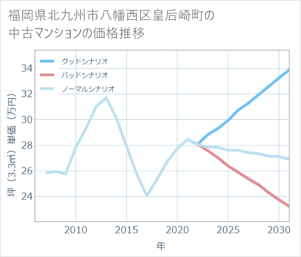 福岡県北九州市八幡西区皇后崎町の中古マンション価格推移