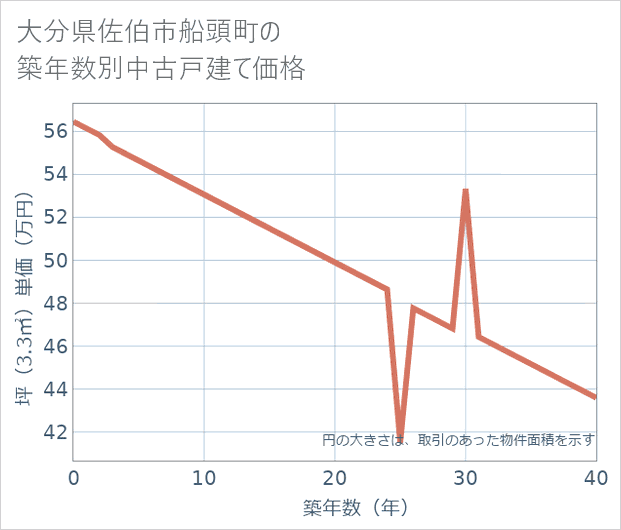 大分県佐伯市船頭町の築年数別の中古戸建て坪単価