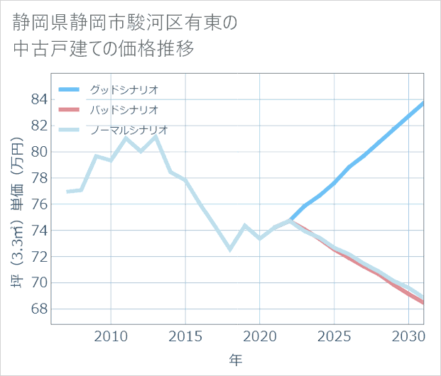 静岡県静岡市駿河区有東の中古戸建て価格推移
