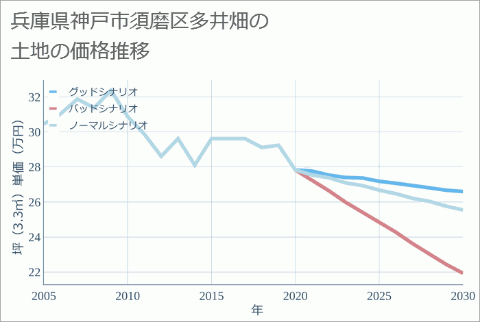 兵庫県神戸市須磨区多井畑の土地価格推移
