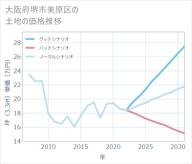 大阪府堺市美原区の土地価格推移