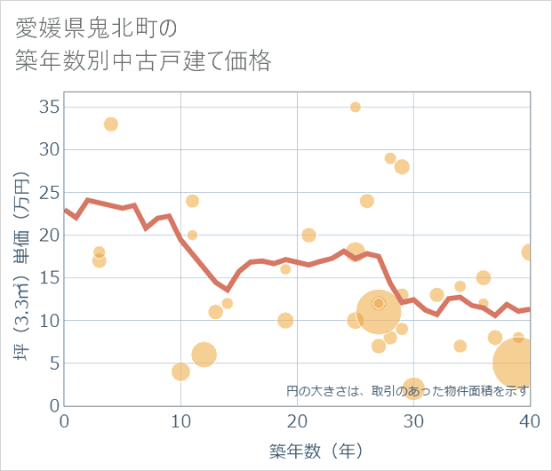 愛媛県鬼北町の築年数別の中古戸建て坪単価