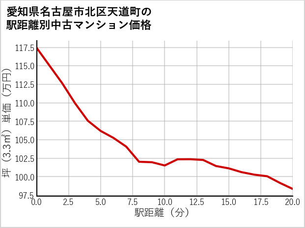 愛知県名古屋市北区天道町の徒歩距離別の中古マンション坪単価
